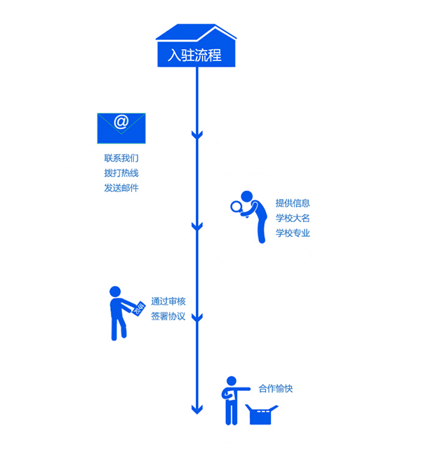 高校招生网入住流程