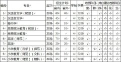 江苏第二师范学院2019招生简章及计划