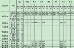 重庆幼儿师范高等专科学校2019招生录取分数线