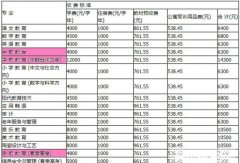 山东省学前教育专业学费及收费标准