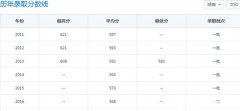 湖南省学前教育专业学校招生分数线及要求