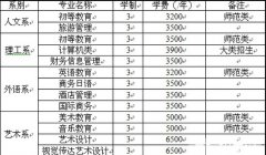 安徽省学前教育专业学费及收费标准