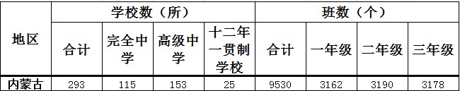 内蒙古一共有多少高中