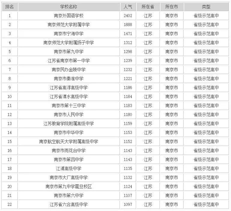 南京高中排行榜