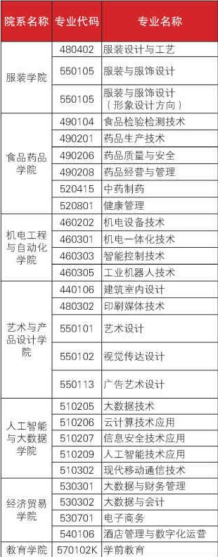 云南轻纺职业学院有哪些专业