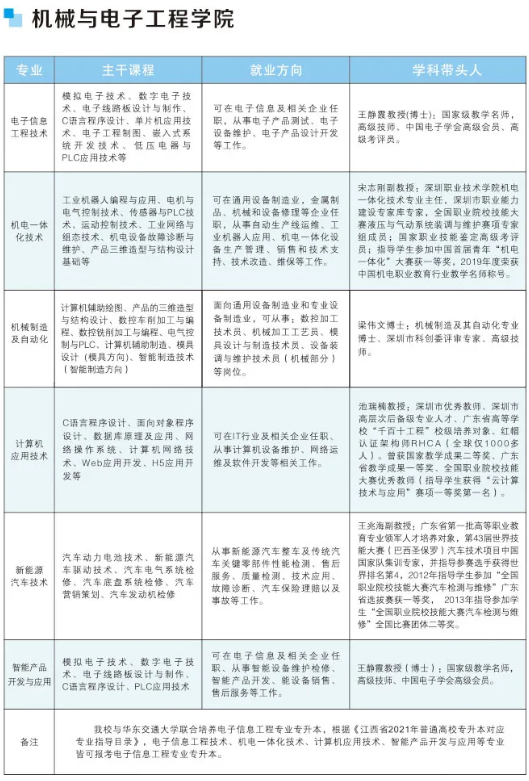 吉安职业技术学院有什么专业