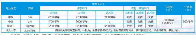 江西省商务学校学费
