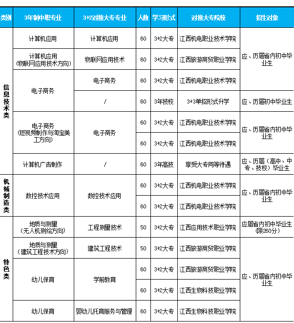 南昌工业学校专业