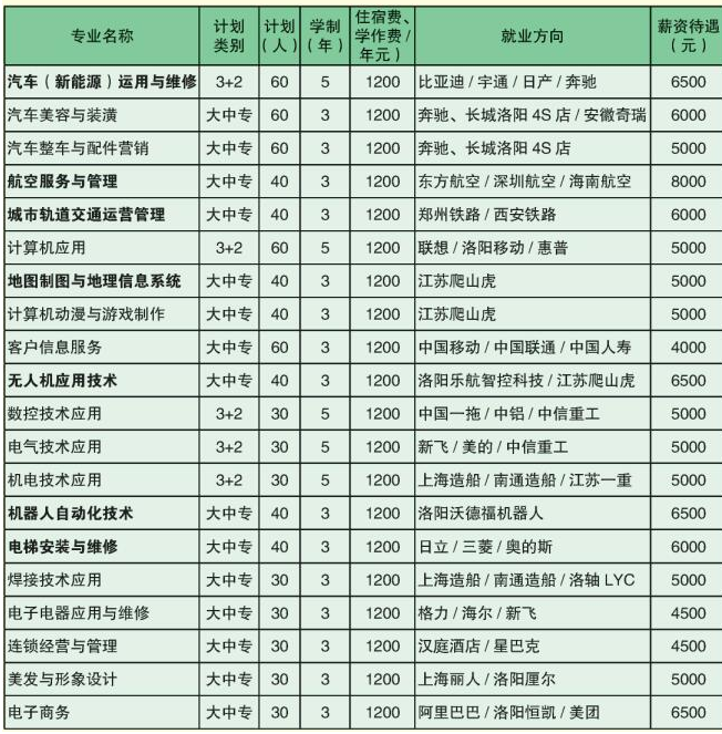 洛阳市黄河电子中等专业学校有什么专业