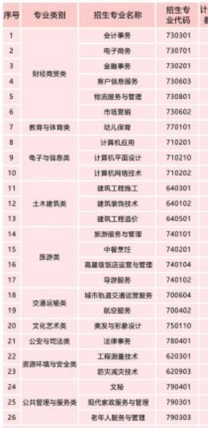 曲靖财经学校招生专业有哪些