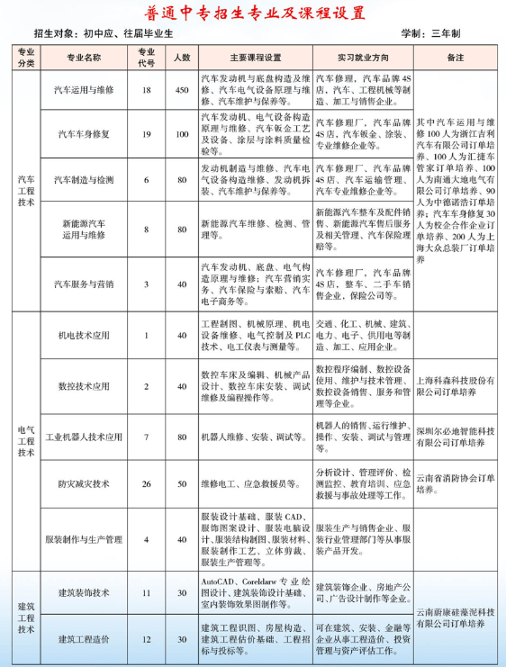 云南省曲靖应用技术学校专业