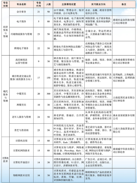 云南省曲靖应用技术学校专业