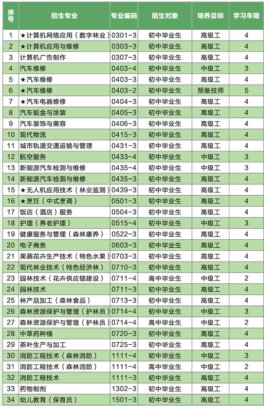 云南省林业高级技工学校专业