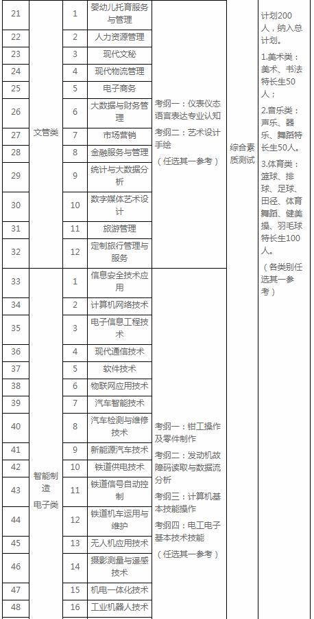 2022宜宾职业技术学院招生简章 招生专业有哪些