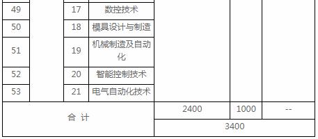 2022宜宾职业技术学院招生简章 招生专业有哪些