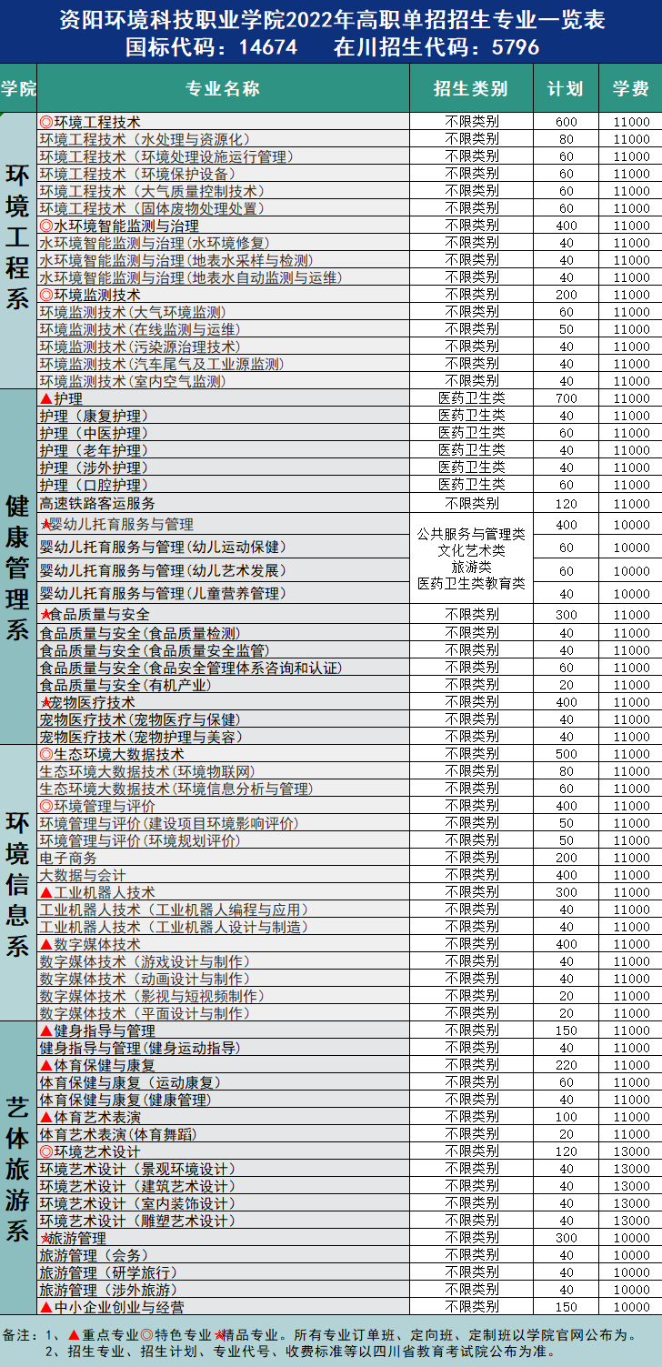 2022资阳环境科技职业学院招生简章 招生专业有哪些
