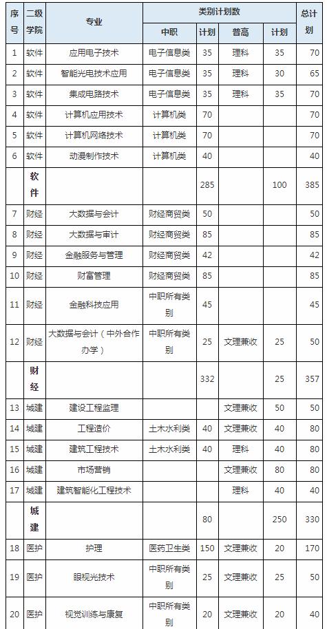 2022成都职业技术学院招生计划 招生人数是多少
