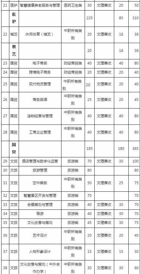 2022成都职业技术学院招生计划 招生人数是多少