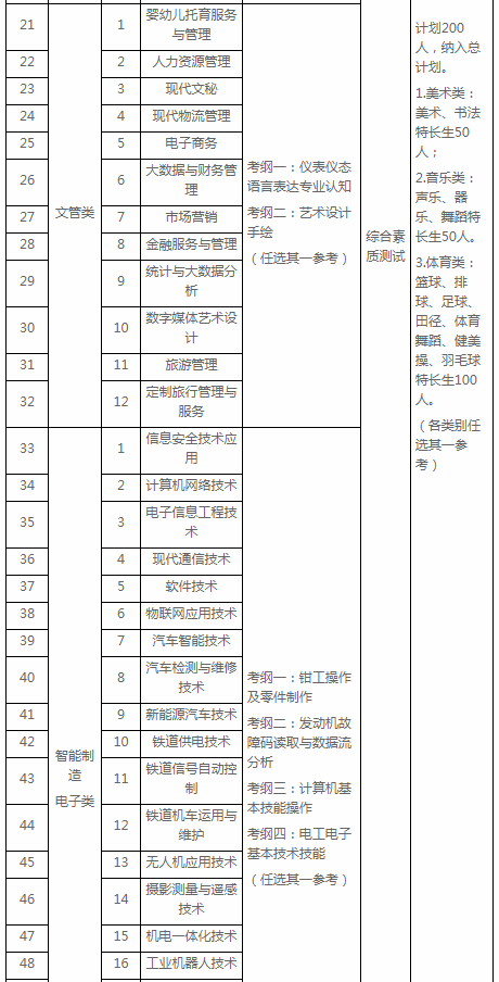 2022宜宾职业技术学院单独招生计划及人数