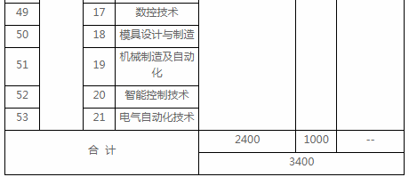 2022宜宾职业技术学院单独招生计划及人数