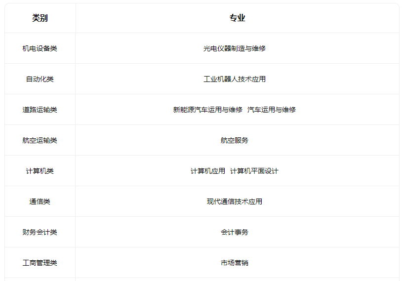 2022长治市科技中等职业学校有什么专业