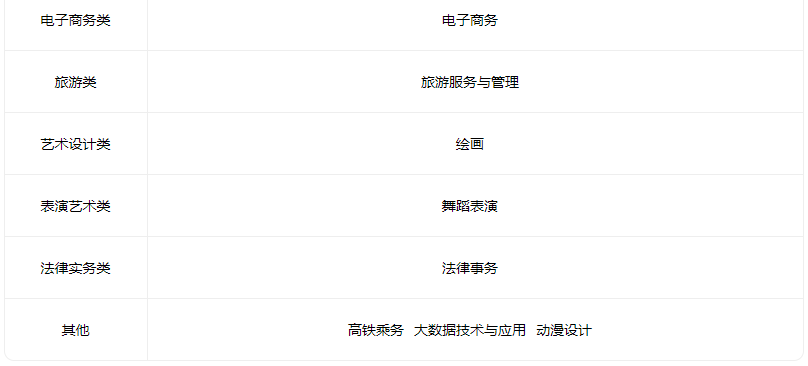 2022长治市科技中等职业学校有什么专业