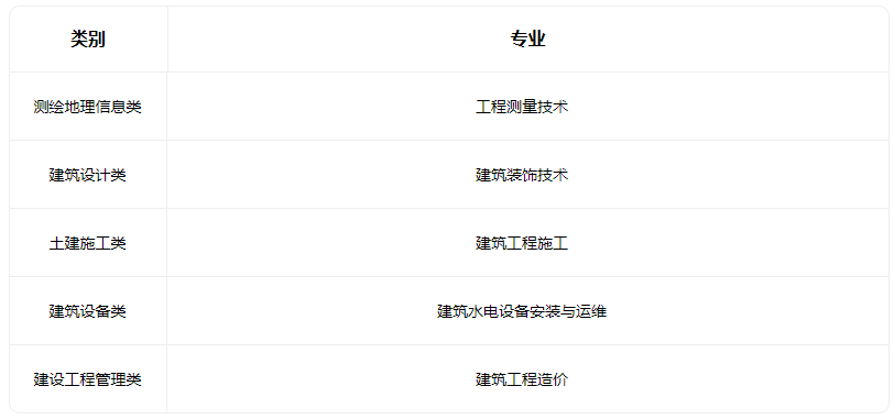 2022山西省城乡建设学校有什么专业