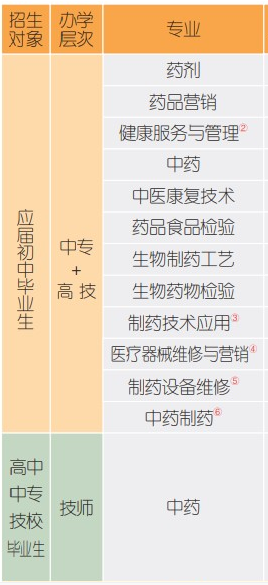 江西省医药学校专业
