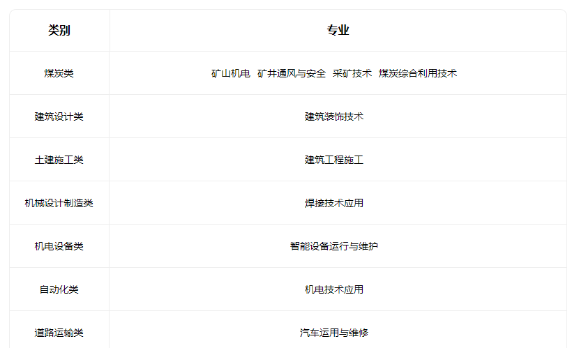 2022山西省雁北煤炭工业学校有什么专业