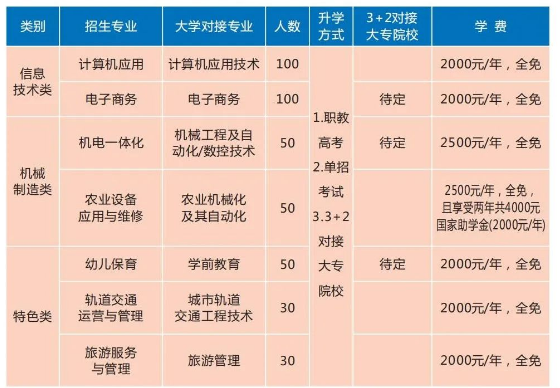 南昌县中等专业学校学费