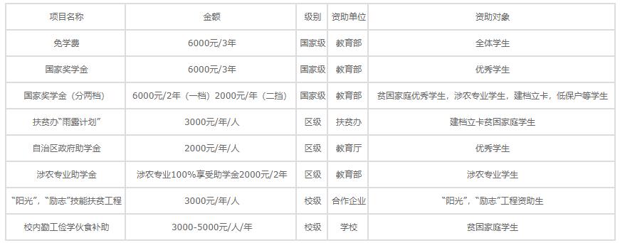 2022年梧州市电子科技学校学费是多少