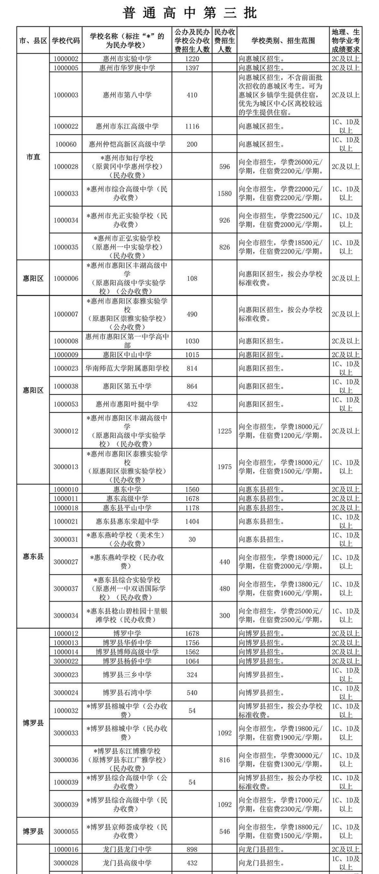 2022惠州中考普高第三批次招生计划