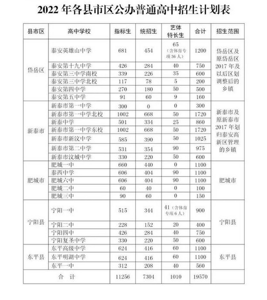 2022泰安各县市区普高招生计划