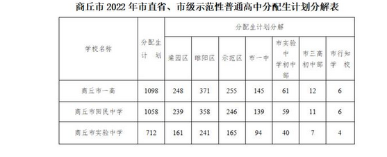 2022商丘中考市直省、市级示范性普高分配生招生计划