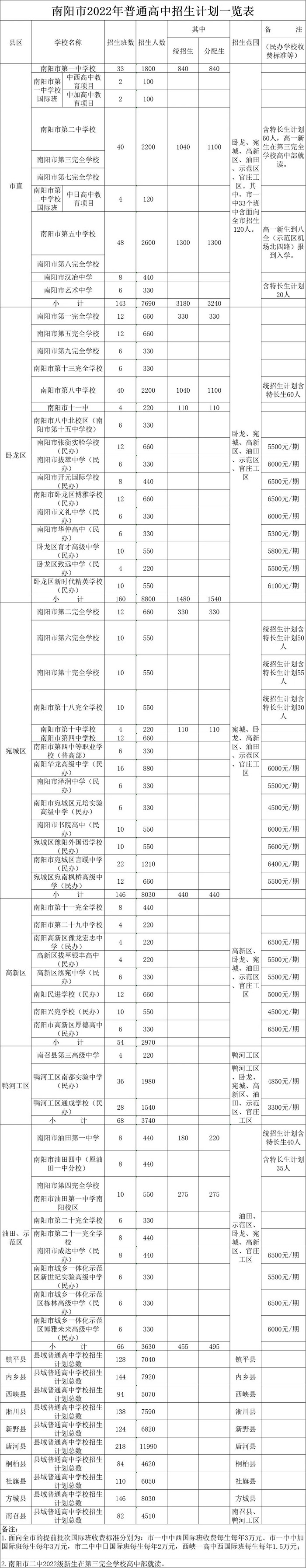 南阳2022年普通高中招生计划