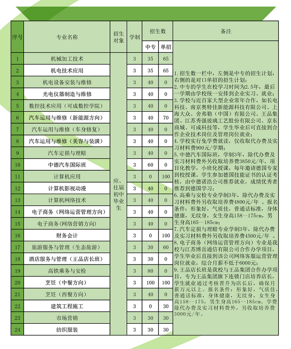 江苏省宿豫中等专业学校招生专业