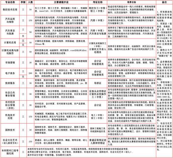 阜阳工商贸易学校招生计划