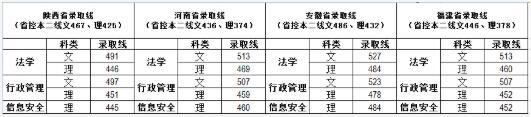 福建省警官学校2020年录取分数线