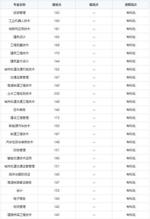重庆交通职业学院2020年录取分数线是多少？