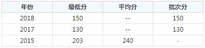 重庆工贸职业技术学院2020年录取分数线