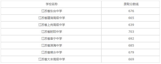 江苏省盐南中等专业学校2020年录取分数线是多少？