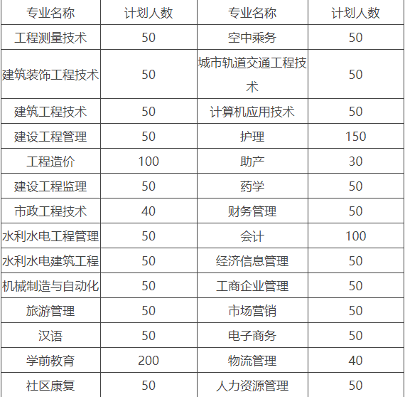 云南经贸外事职业学院2020年录取分数线是多少?