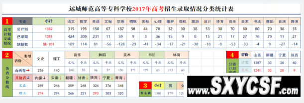运城师范高等专科学校2020年分数线
