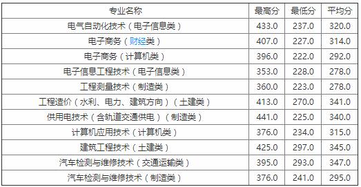 福建水利电力职业技术学院2020年录取分数线