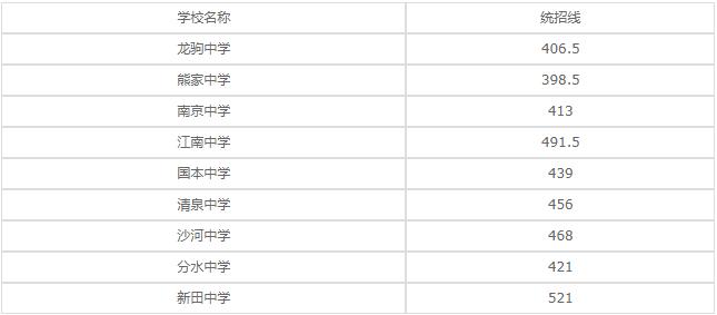 2020年重庆工业管理职业学校录取分数线是多少？