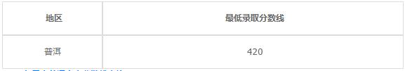 孟连县高级职业中学2020年录取分数线是多少？