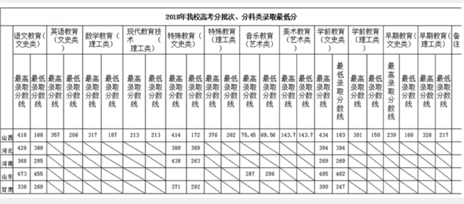 阳泉师范高等专科学校2020年高考分数线