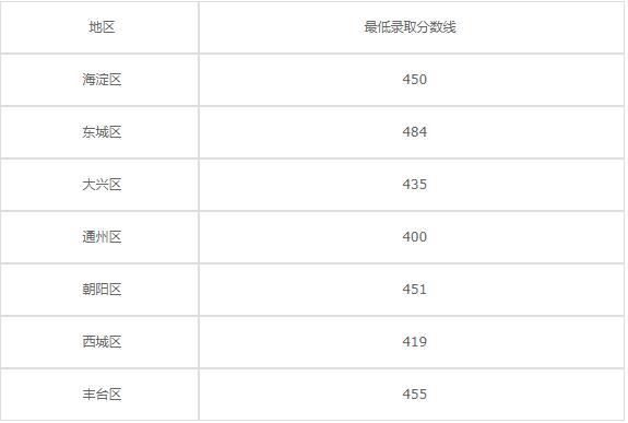 北京铁路电气化学校2020年录取分数线是多少？