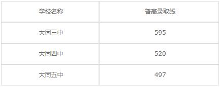 大同市体育运动学校2020年录取分数线