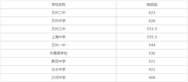 重庆市江南职业学校2020年录取分数线是多少？